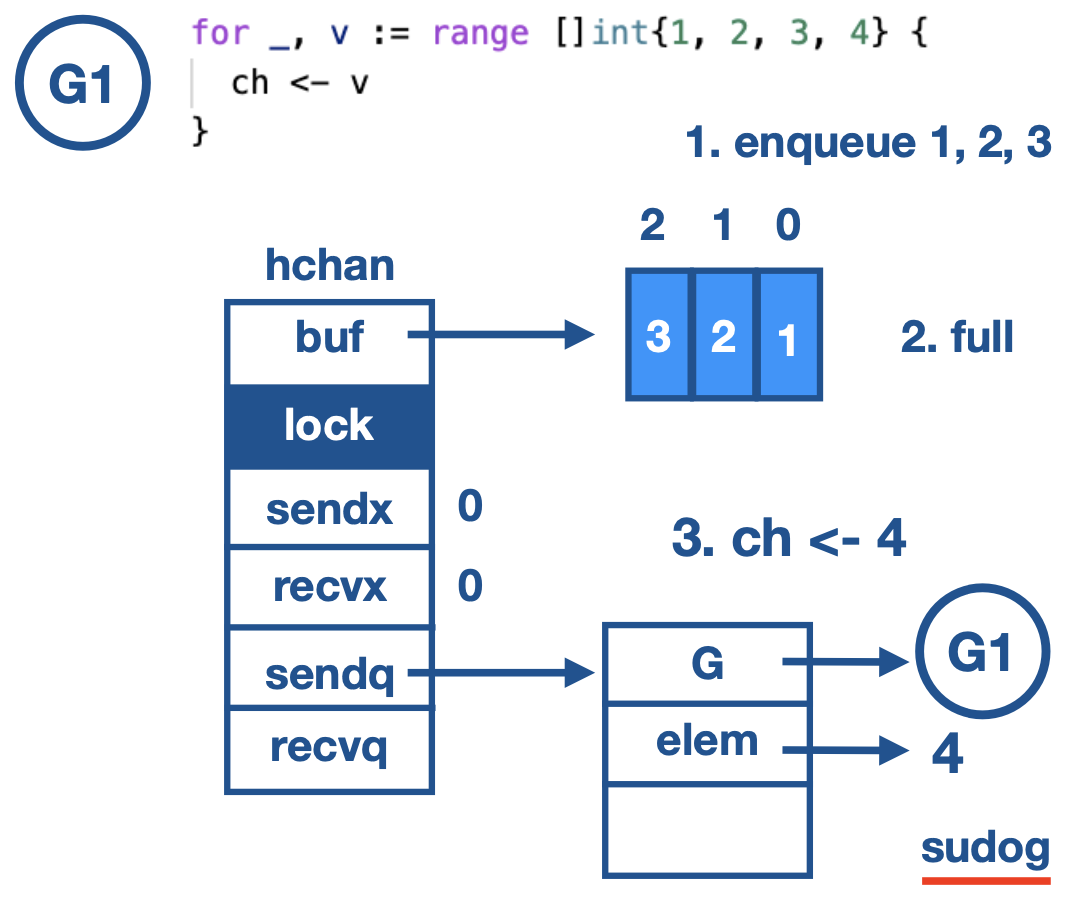Buffer Full Scenario