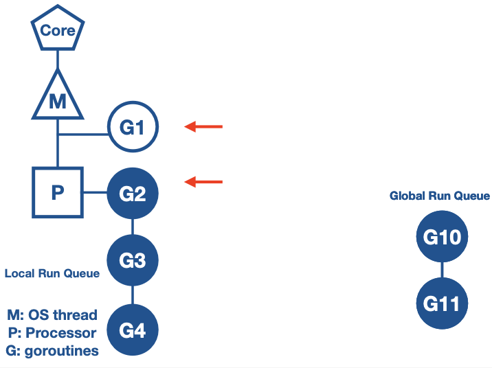 Go Scheduler Components