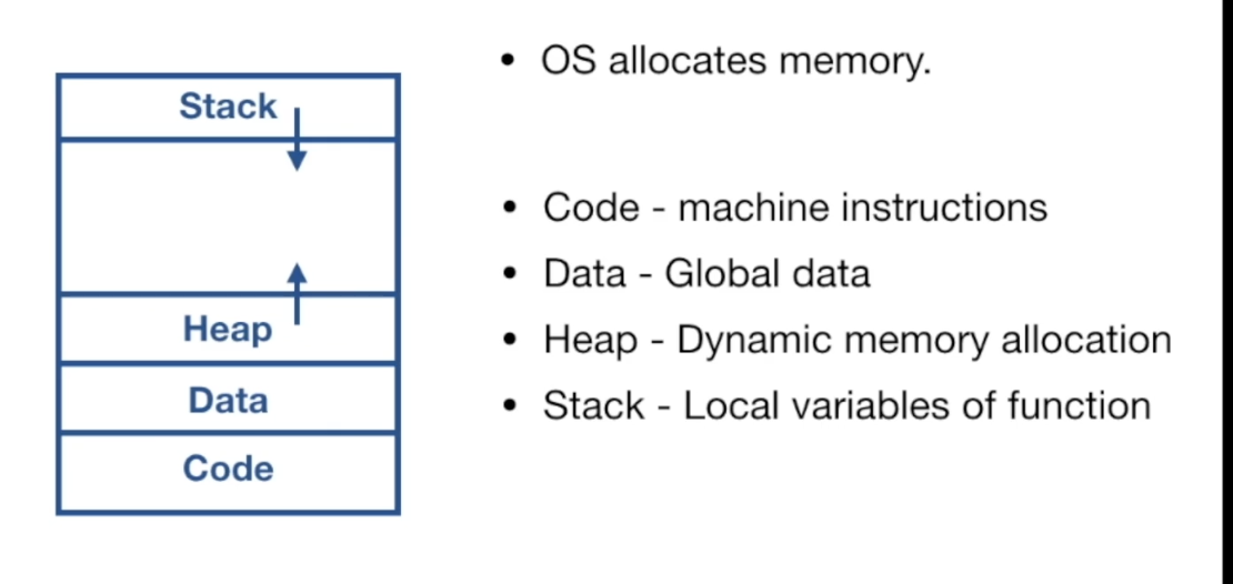 Process Overview